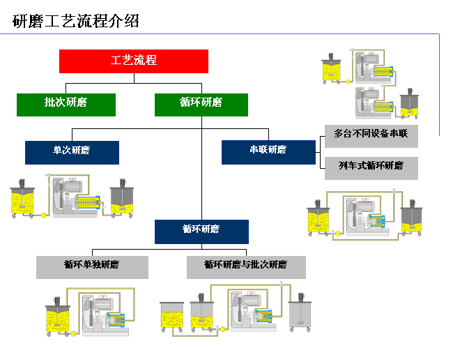 研磨工藝流程